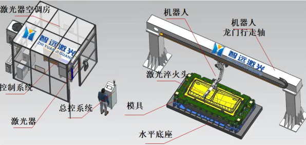 汽車模具激光熔覆&淬火系統